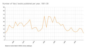 graph showing fairy books published per year between 1901 and 1939 
