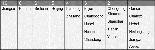 A table showing the number of Joint Institutes in each province and municipality