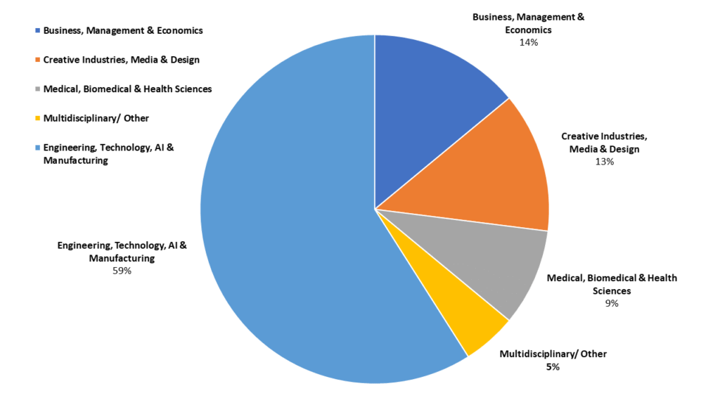 A pie chart showing the shared strategic disciplinary priorities of the 68 UK-China Joint Institutes.