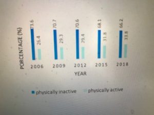 GRaph of Chilean children activity levels