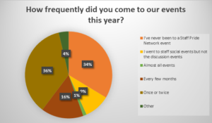 Survey results pie chart