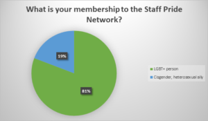 Survey results pie chart