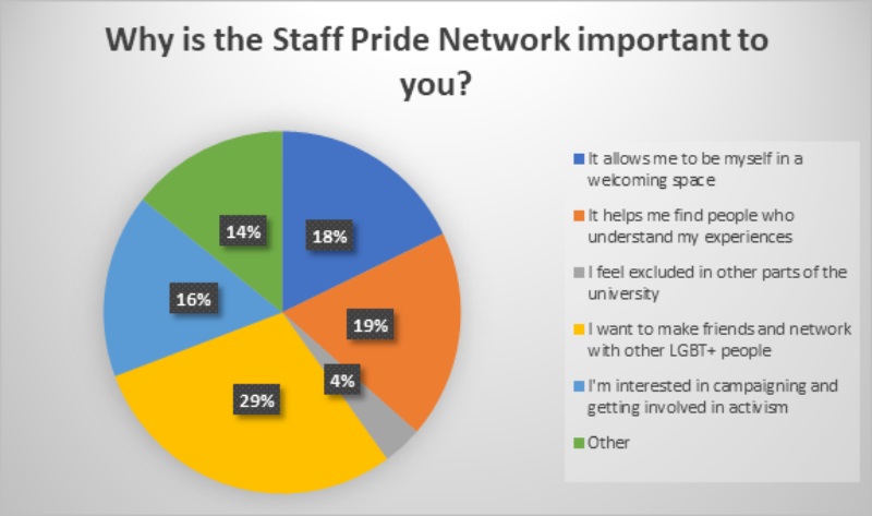 Survey results pie chart