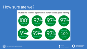 How sure are we? Pie charts showing high percentages of scientific agreement