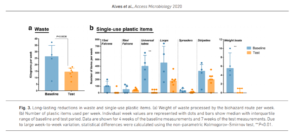 Long-lasting reductions in waste and single-use plastic items