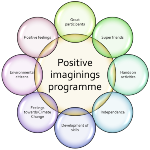 Positive imaginings programme with eight themes in circles