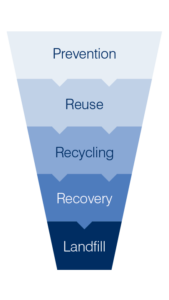 Waste hierarchy - prevention, reuse, recycling, recovery, landfill