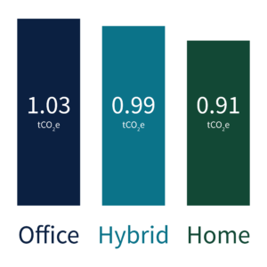 Office, hybrid and homeworking chart