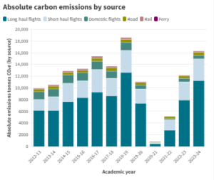 Bar graph showing annual carbon emissions by mode of transport at the University since 2012-13