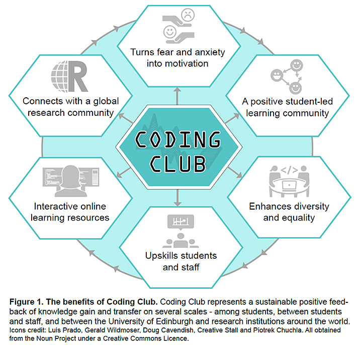 coding-club-benefits