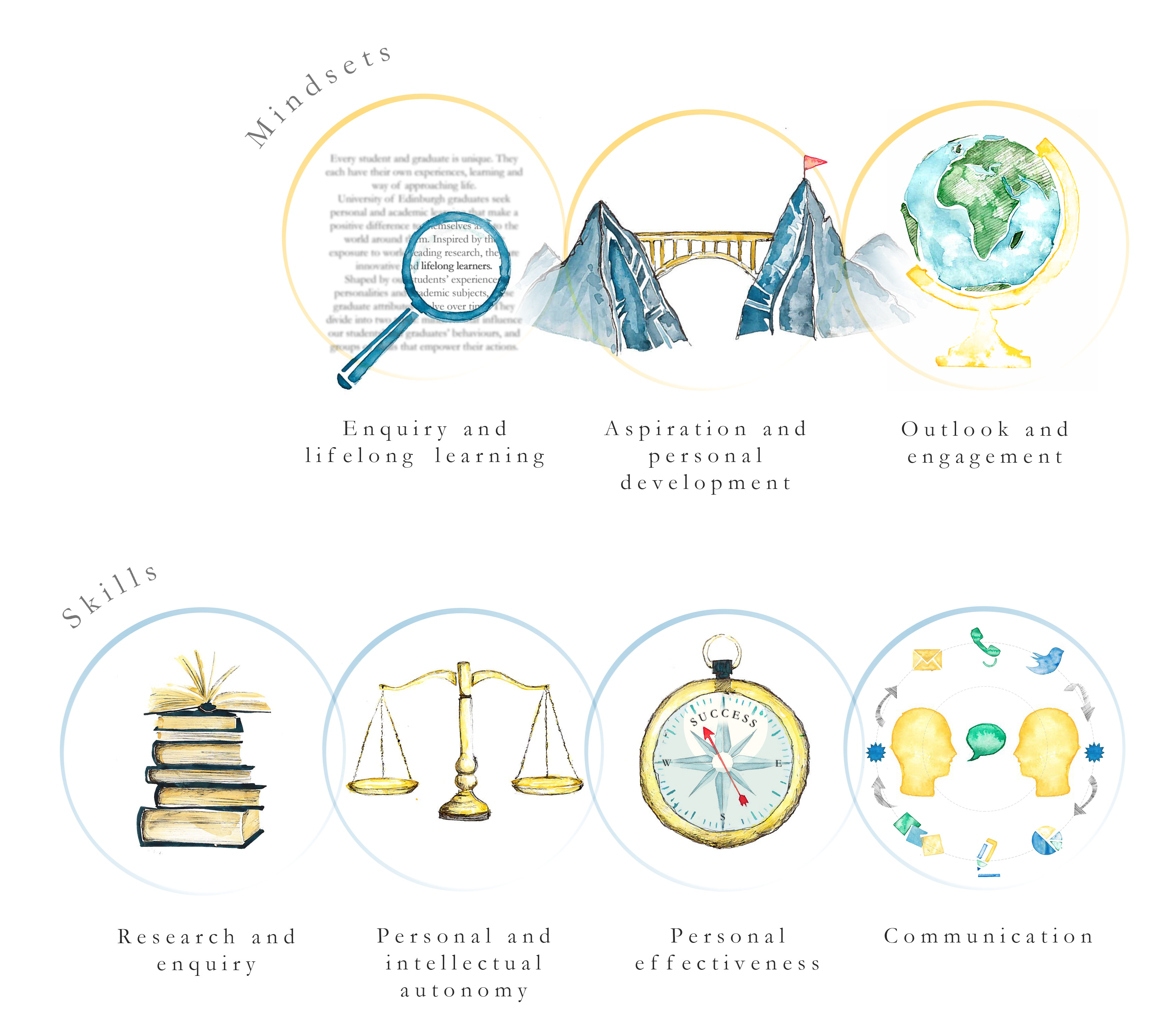 The seven individual Graduate Attributes images - find out more via http://www.ed.ac.uk/employability/graduate-attributes/framework