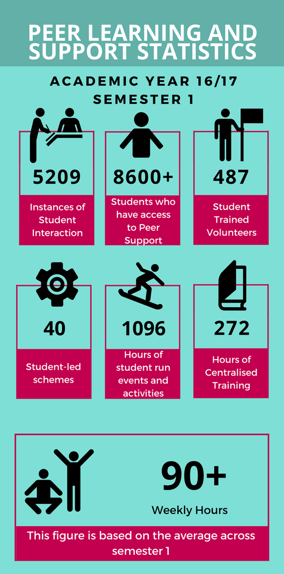 Peer Learning and Support Statistics for semester 1 2016/17