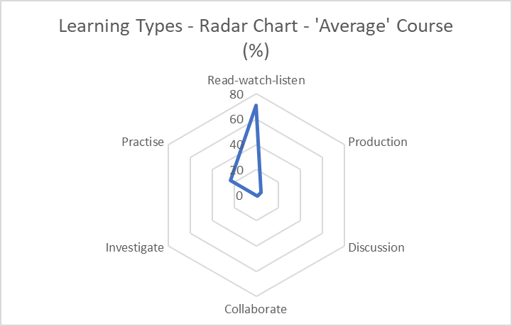 Spider chart plotting an ‘average’ course’s content against the six ABC learning activity types.