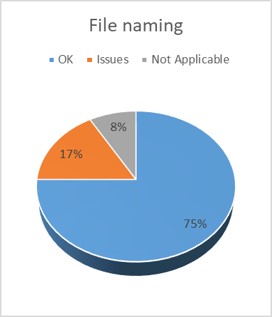  Pie chart showing the number of items identified which have no issues with file naming, some issues, or where this was not applicable