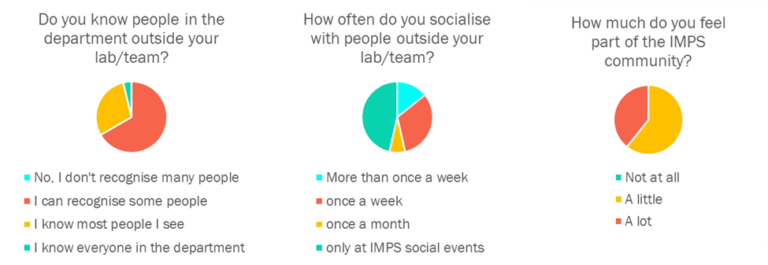 Three pie charts detailing the results of the pre-event survey. Across three charts, students and staff record feeling isolated.