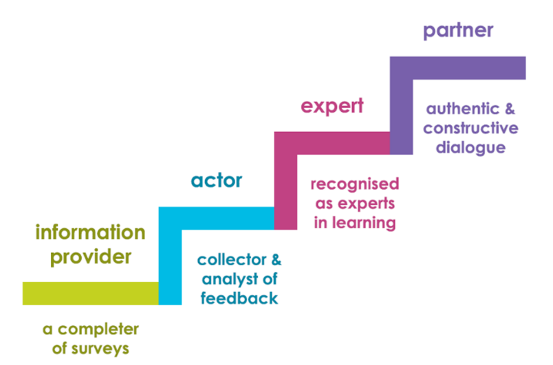 sparqs' student partnership staircase, sparqs