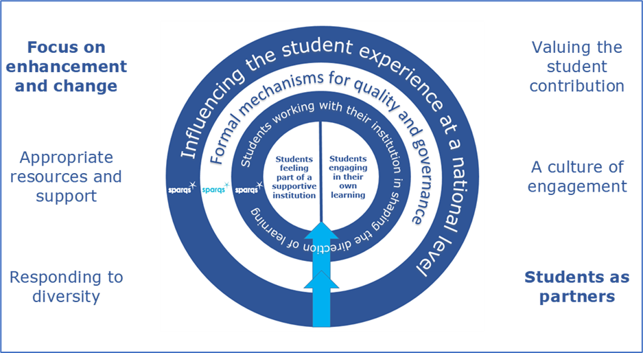 Scotland's Student Engagement Framework, sparqs