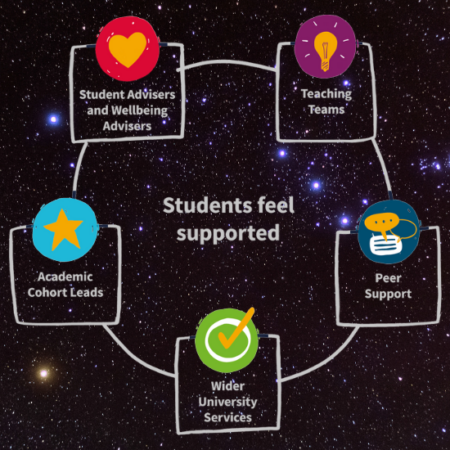 A starry night sky background with student support model diagram illustrated