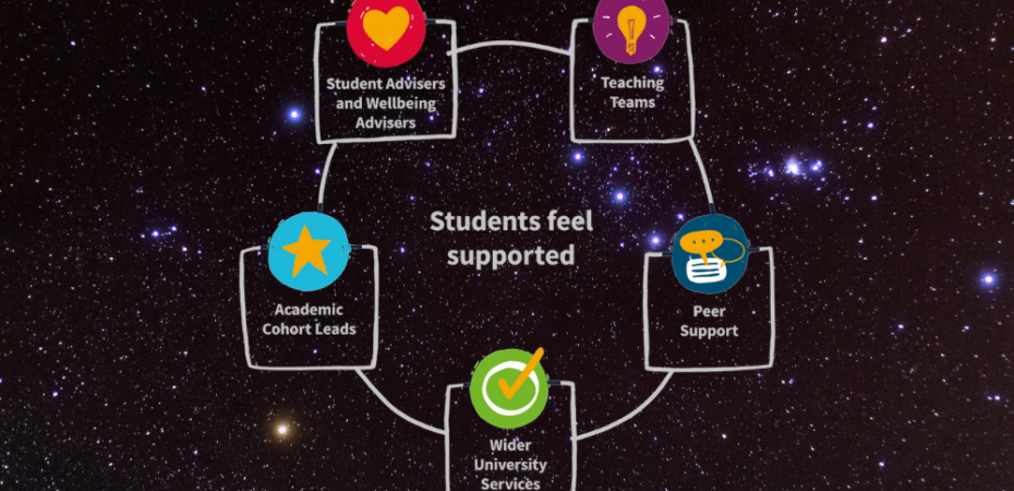 A starry night sky background with student support model diagram illustrated