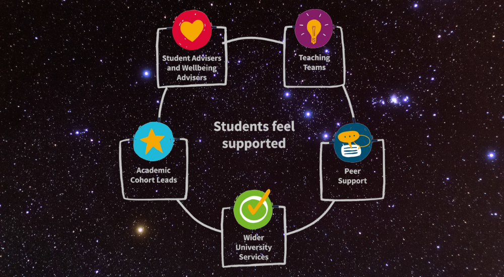 A starry night sky background with student support model diagram illustrated: Image of five blocks containing colourful logs, joined by a line and arranged in a circle, with the titles "Academic Cohort Leads", "Student Advisers and Wellbeing Advisers", "Teaching Teams", "Peer Support" and "Wider University Services