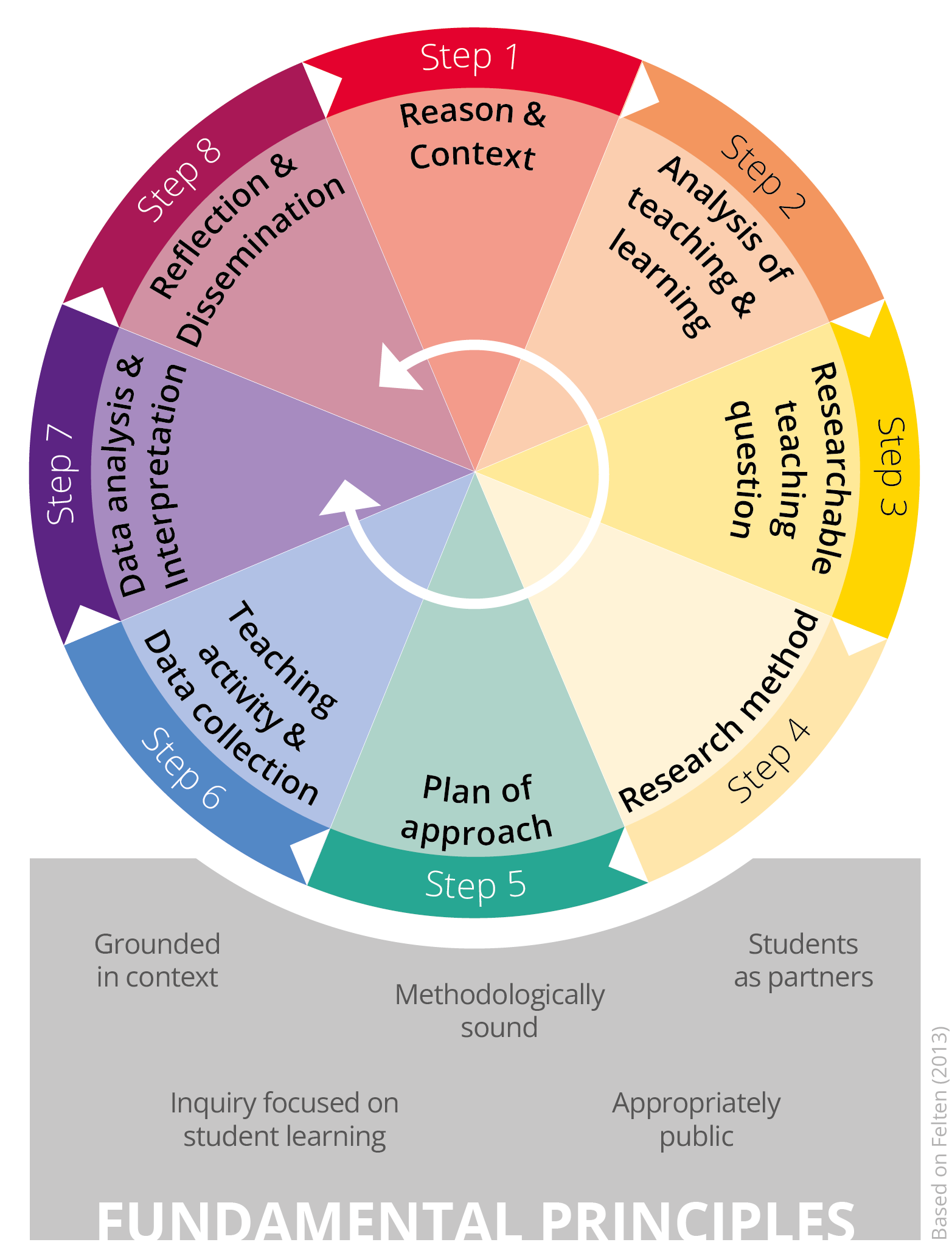 An schematic illustration: circle with eight steps - Utrecht Roadmap for Scholarship of Teaching and Learning