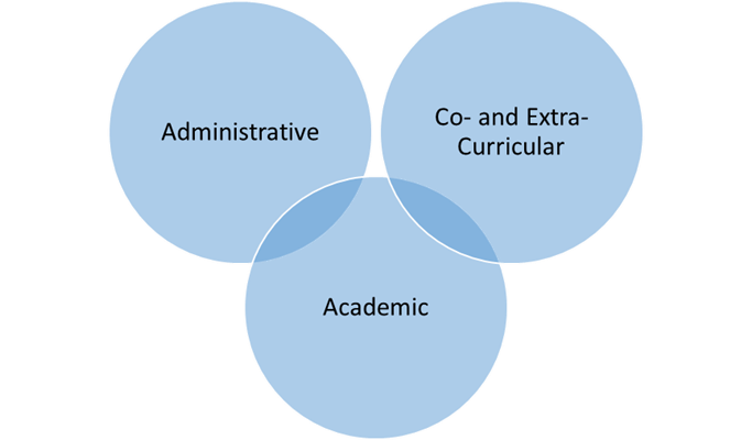 A three circle venn diagram - Administrative, Co and Extra curricular, Academic