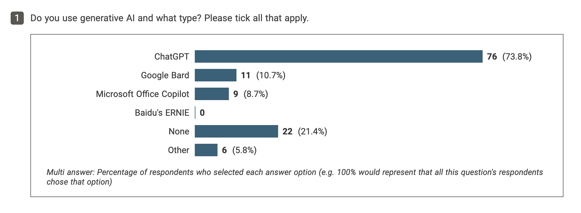 Figure 1: A graph depicting responses to the question - do you use generative AI and what type?