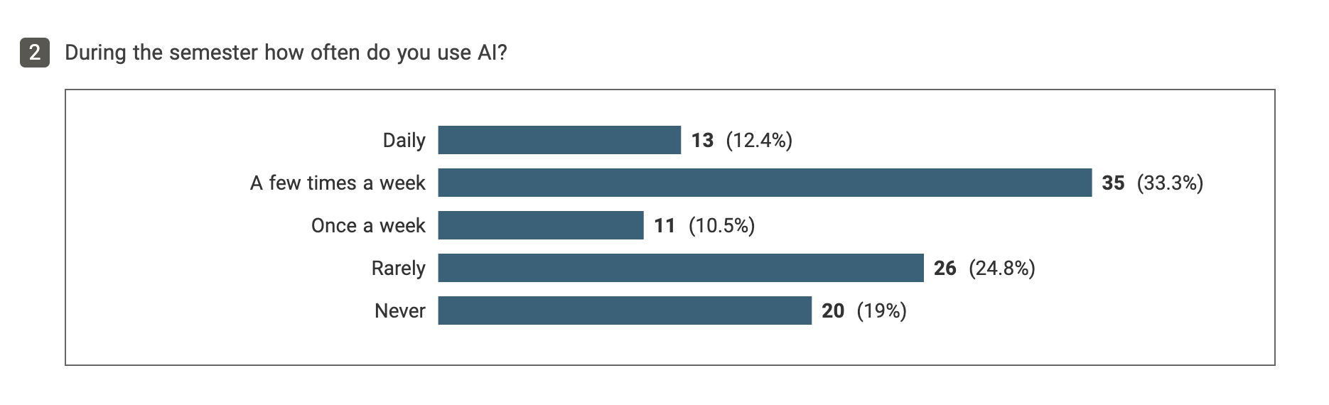 Figure 2: illustration showing response to the question: During the semester, How often do you use AI?