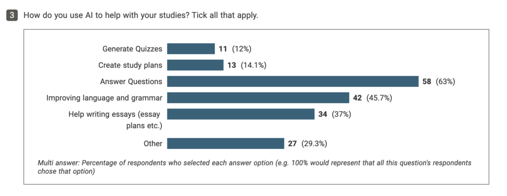 Figure 3: Illustration showing responses to the quesion - How do you use AI to help with your studies
