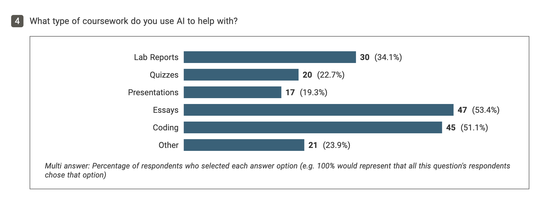 Figure 4: Illustration showing responses to the question - What type of coursework do you use AI to help with