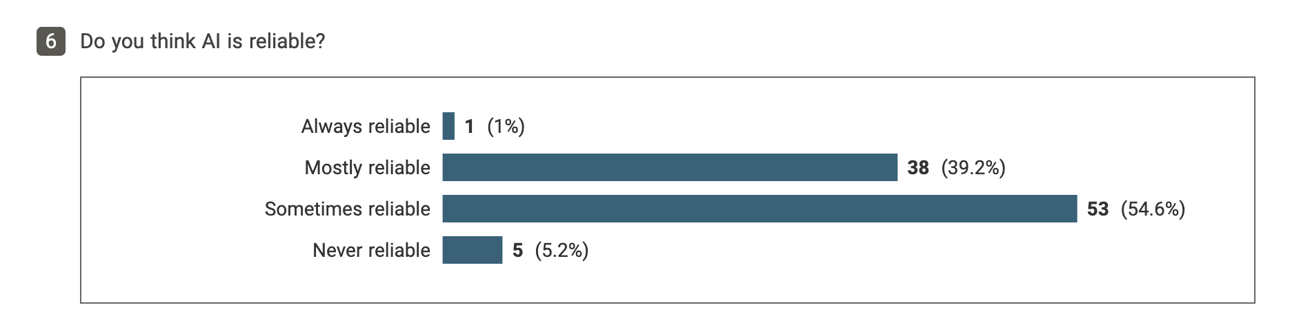 Figure 5: Illustration showing response to question - Do you think AI is reliable?