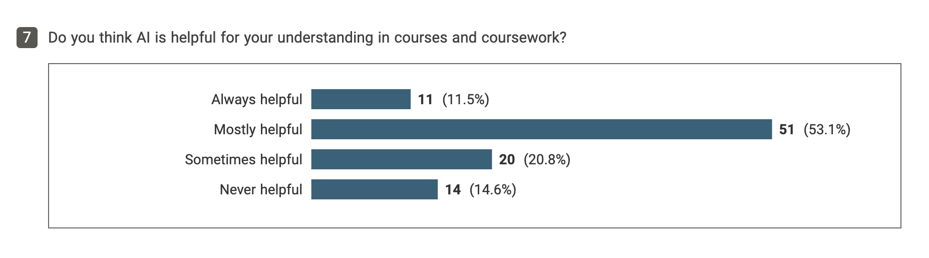 Figure 6: illustration showing responses to the question - Do you think AI is helpful for understanding of your course and coursework?