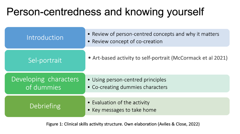 An infographic titled Person-centredness and knowing yourself