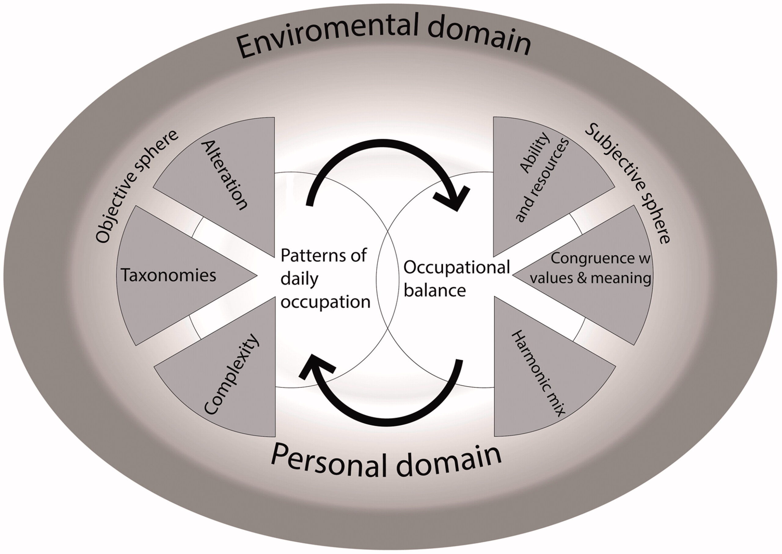 Figure 1: The relationship between the situated and embodied daily occupations of HE and occupational balance (Ekland et al, 2017, p.49).