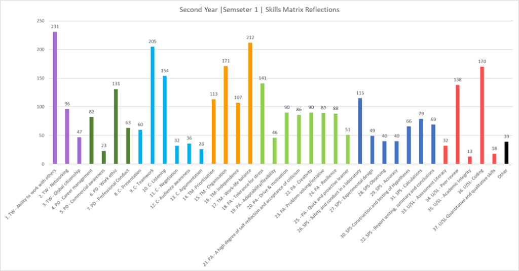 Skills matrix entries graph