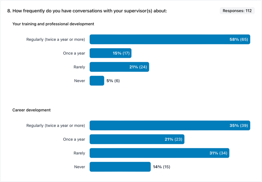 Bar graph showing the frequency of conversations with supervisors about training and professional development on the one hand, and career development on the other. 