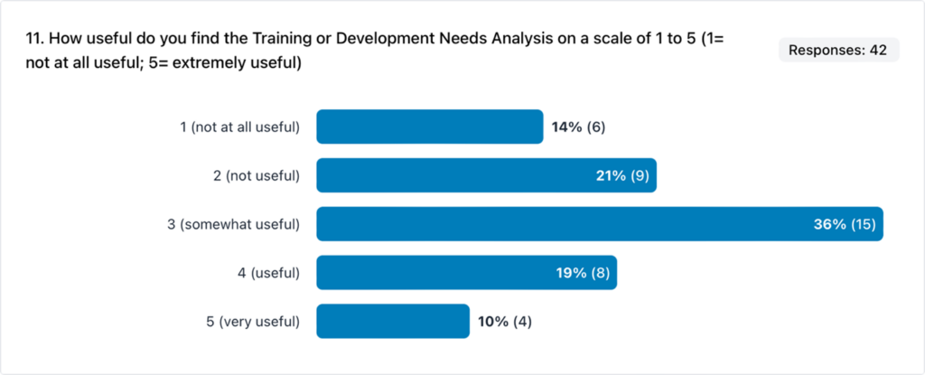 Bar graph indicating how these 42 students perceive the usefulness of the form / worksheet - with most saying 'somewhat useful' (36%)