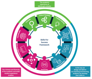 Infographic showing University of Edinburgh Skills For Success Framework 