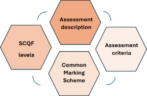 Infographic showing four hexagons in a circle labelled 'assessment description', 'assessment criteria', 'common marking scheme', and 'SCQF levels'.