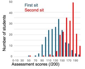 Bar graph depicting student scores rising from first sit to second sit