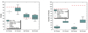 Image showing box plot including (left) Grades and (right) Number of words, for Example 1 E1 and Example 2 E2 making use of the former (AY19/20) and the current (AY24/25) CEL3 Marking Scheme and Marking Sheet. (Dashed red horizontal line) Shows the actual value given by the academic