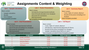 Infographic showing Types of assignments including content, template and weighting for Laboratory 1 Sample Calculations (written), Laboratory 2 Poster Presentation (oral), Laboratory 3 Summary Report (written), Laboratory 4 Oral Presentation (oral), and Laboratory 5 Full Report (written).