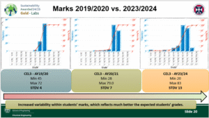 An infographic showing frequency, maximum, minimum, and standard deviation of the grades across AY19/20, AY20/21 and AY23/24.
