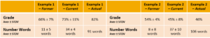 An image of a table showing average grades and standard deviation and number of words for Example 1 and Example 2 making use of the former and current marking scheme and feedback sheet. The actual grade and number of words provided by the academic is further included for comparison.
