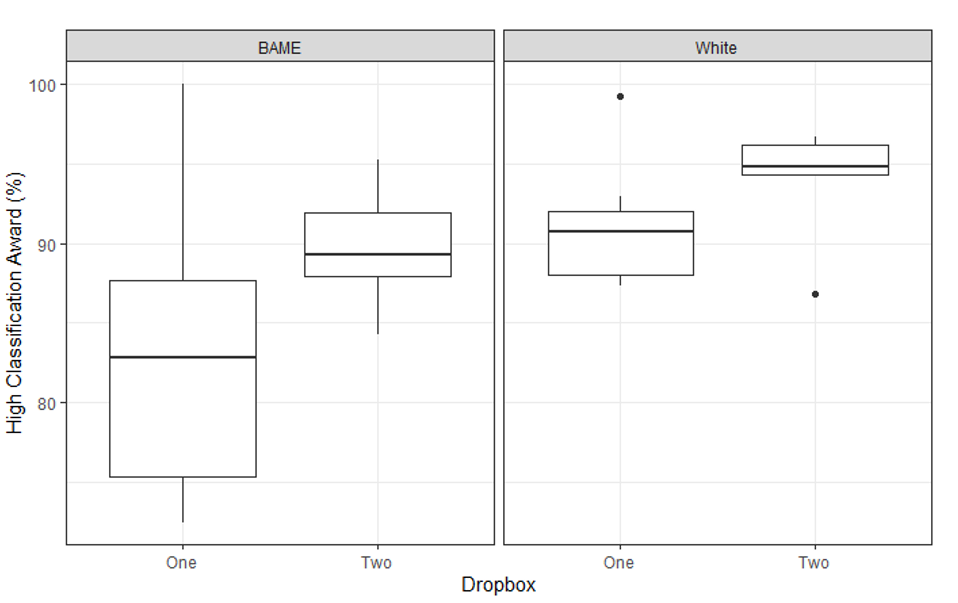 Boxplot chart of High Classification Award by ethnicity and dropbox number.
