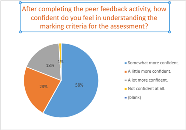 A pie chart showing how confident students felt in understanding the marking criteria for assessment. 