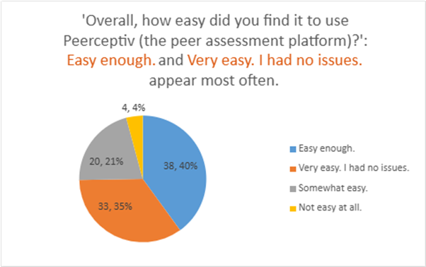 Pie chart showing student answers to the question 'Overall, how easy did you find it to use Peerceptiv? Easy Enough and Very Easy appear most often