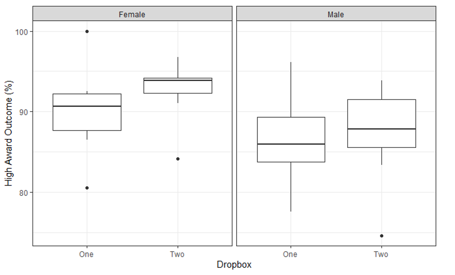 Bloxpot showing High Award Outcomes across gender and dropbox number.