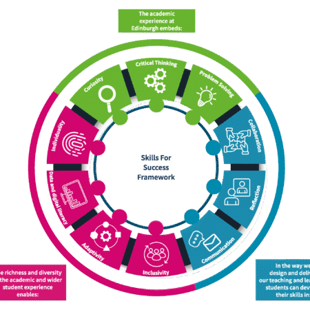 Photo of an infographic outlining the Skills for Success Framework