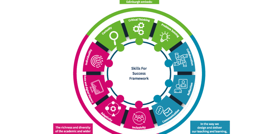 Photo of an infographic outlining the Skills for Success Framework